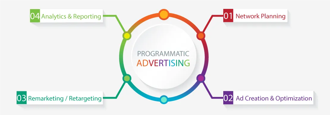 Ultimate guide to Programmatic Advertising