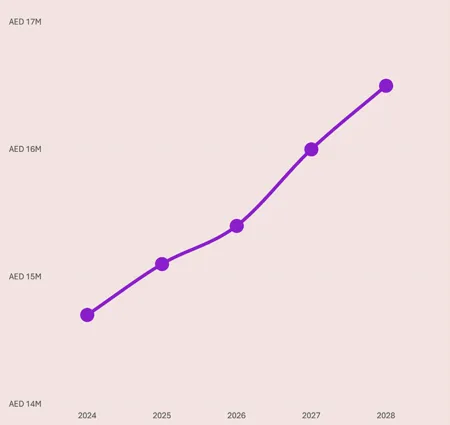 Audio Advertising Market Growth Projection