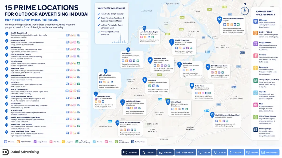 Map infographic showing 15 prime outdoor advertising locations in Dubai, including Sheikh Zayed Road, Downtown Dubai, Dubai Mall, DXB, Dubai Marina and key OOH formats.