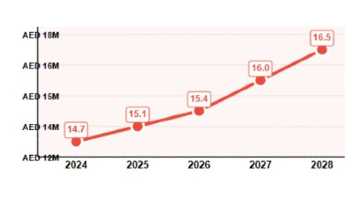 Audio Advertising Market Growth Projection - Airtime Arabia