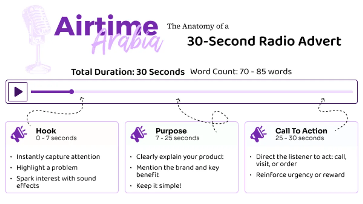 How to Record a 30-Second Radio Advert Script That Works - Airtime Arabia Radio Advertising