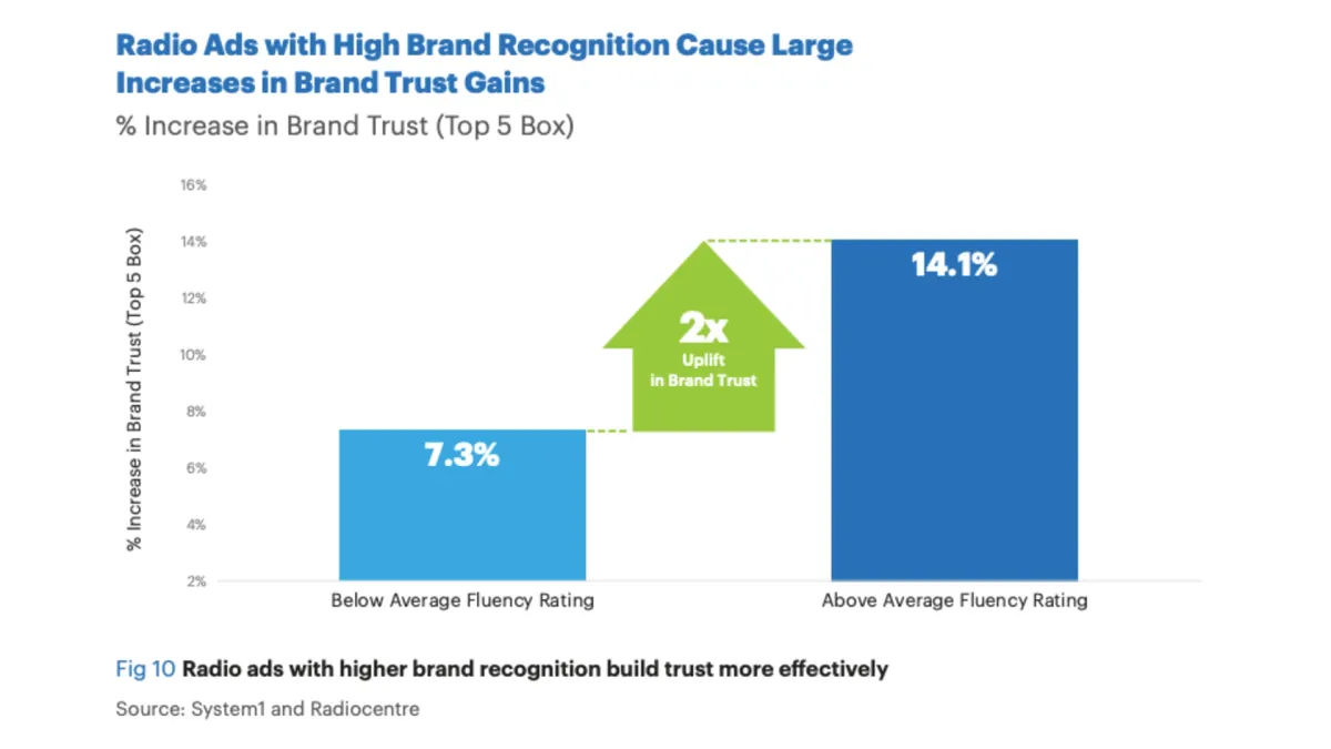 Psychology Behind Audio Advertising - Research Shows Increase in Brand Trust Post Radio Advertising Campaigns