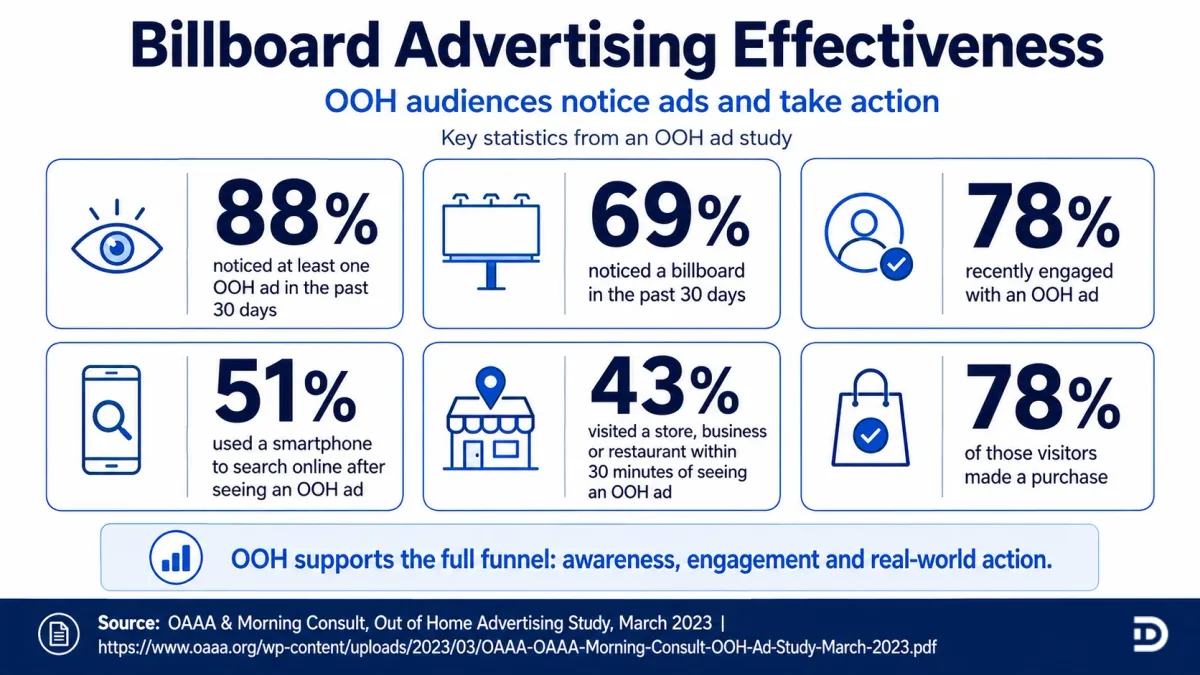 Infographic showing billboard advertising effectiveness statistics, including OOH ad recall, billboard visibility, smartphone searches, store visits and purchase actions.