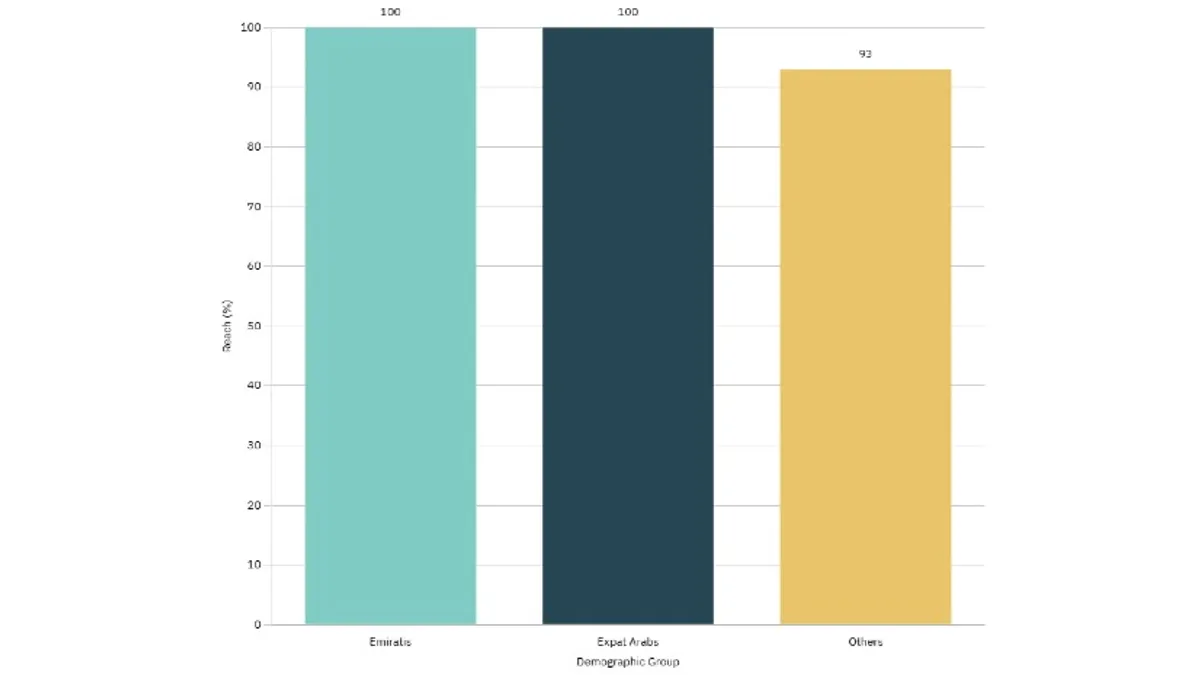 Demographical Stats for UAE Radio Reach - Airtime Arabia