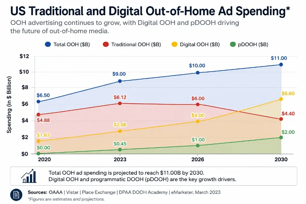 Infographic comparing US traditional out-of-home advertising, digital out-of-home advertising, and programmatic DOOH spending trends from 2020 to 2030.