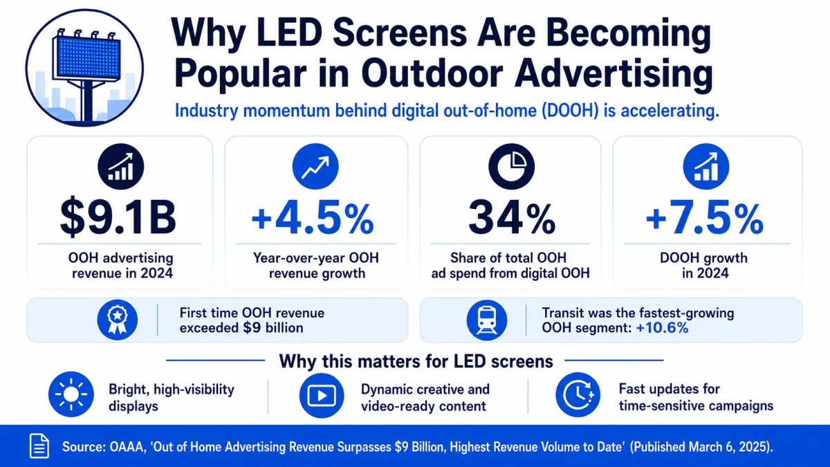 Infographic showing why LED screens are becoming popular in outdoor advertising, with OOH and DOOH growth statistics for digital billboards and outdoor ads.