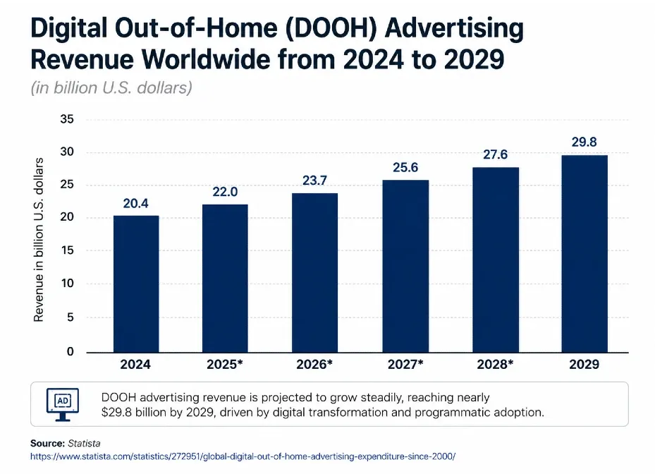 Infographic showing projected global digital out-of-home (DOOH) advertising revenue growth from 2024 to 2029, increasing from 20.4 billion dollars to 29.8 billion dollars according to Statista.