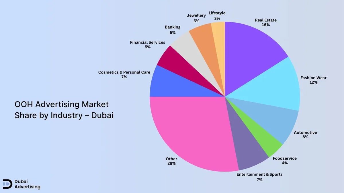 OOH Advertising Statistics in Dubai - Dubai Advertising