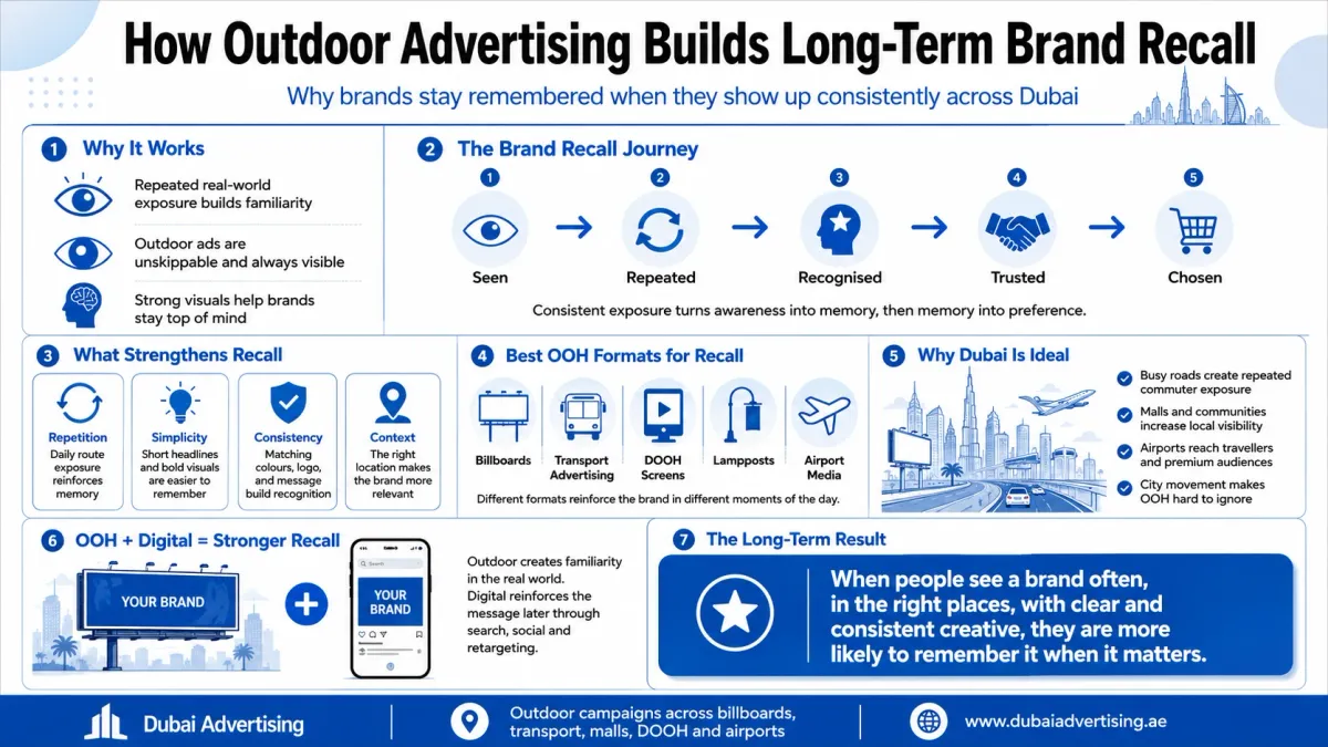 Infographic explaining how outdoor advertising builds long-term brand recall in Dubai through repeated exposure, billboards, transport advertising, DOOH screens, lampposts, airport media and digital reinforcement.