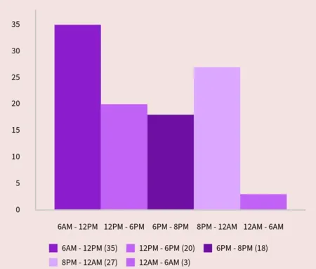 Radio Consumption Throughout the Day